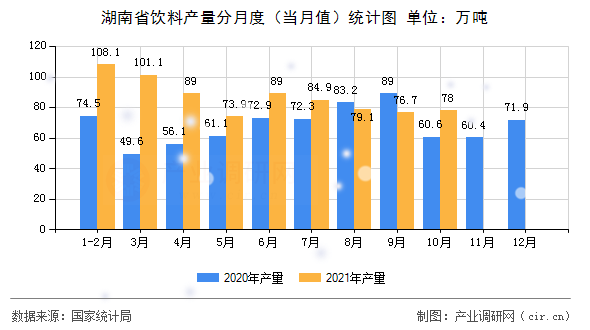 湖南省飲料產量分月度(當月值)統(tǒng)計圖 湖南省飲料產量分月度(當月值)統(tǒng)計圖