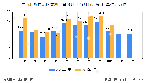 廣西壯族自治區(qū)飲料產(chǎn)量分月(當(dāng)月值)統(tǒng)計(jì) 廣西壯族自治區(qū)飲料產(chǎn)量分月(當(dāng)月值)統(tǒng)計(jì)