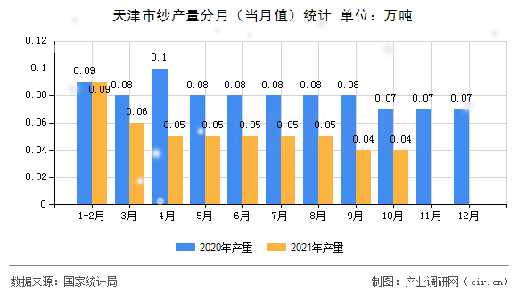天津市紗產(chǎn)量分月(當(dāng)月值)統(tǒng)計 天津市紗產(chǎn)量分月(當(dāng)月值)統(tǒng)計