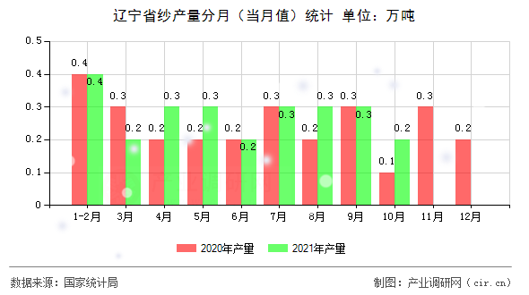 遼寧省紗產(chǎn)量分月(當(dāng)月值)統(tǒng)計(jì) 遼寧省紗產(chǎn)量分月(當(dāng)月值)統(tǒng)計(jì)