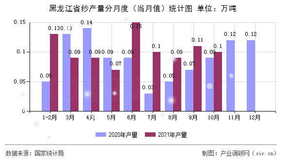 黑龍江省紗產(chǎn)量分月度(當(dāng)月值)統(tǒng)計圖 黑龍江省紗產(chǎn)量分月度(當(dāng)月值)統(tǒng)計圖