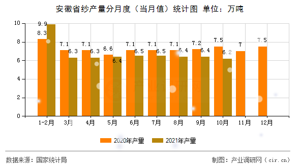 安徽省紗產(chǎn)量分月度（當(dāng)月值）統(tǒng)計(jì)圖