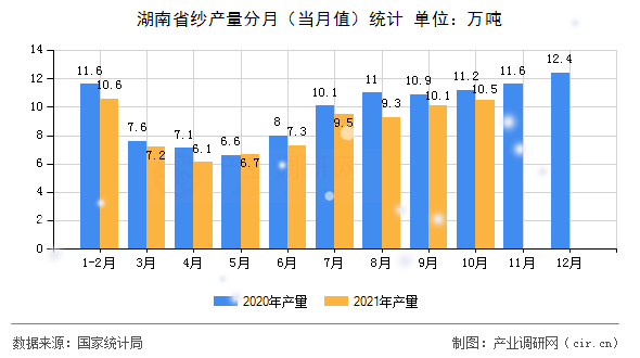 湖南省紗產(chǎn)量分月（當(dāng)月值）統(tǒng)計(jì)