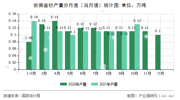 云南省紗產量分月度（當月值）統(tǒng)計圖