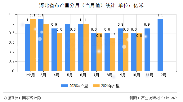 河北省布產(chǎn)量分月（當(dāng)月值）統(tǒng)計(jì)
