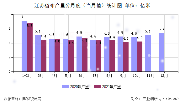 江蘇省布產(chǎn)量分月度(當(dāng)月值)統(tǒng)計(jì)圖 江蘇省布產(chǎn)量分月度(當(dāng)月值)統(tǒng)計(jì)圖
