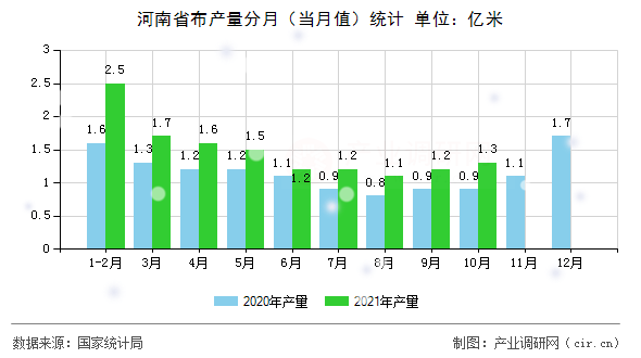 河南省布產量分月（當月值）統(tǒng)計