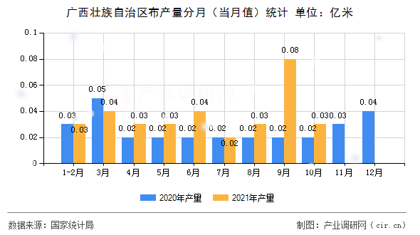 廣西壯族自治區(qū)布產(chǎn)量分月(當(dāng)月值)統(tǒng)計(jì) 廣西壯族自治區(qū)布產(chǎn)量分月(當(dāng)月值)統(tǒng)計(jì)