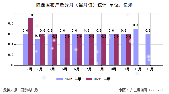 陜西省布產(chǎn)量分月(當(dāng)月值)統(tǒng)計(jì) 陜西省布產(chǎn)量分月(當(dāng)月值)統(tǒng)計(jì)