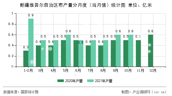 新疆維吾爾自治區(qū)布產(chǎn)量分月度（當(dāng)月值）統(tǒng)計(jì)圖