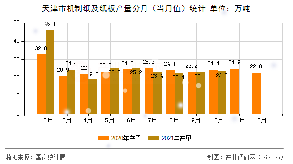 天津市機(jī)制紙及紙板產(chǎn)量分月(當(dāng)月值)統(tǒng)計(jì) 天津市機(jī)制紙及紙板產(chǎn)量分月(當(dāng)月值)統(tǒng)計(jì)