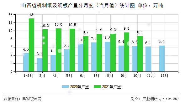 山西省機制紙及紙板產(chǎn)量分月度(當月值)統(tǒng)計圖 山西省機制紙及紙板產(chǎn)量分月度(當月值)統(tǒng)計圖