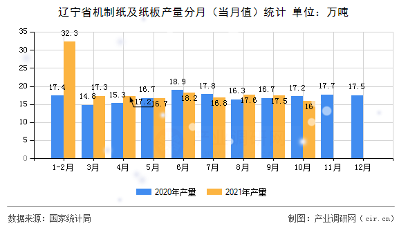 遼寧省機制紙及紙板產量分月(當月值)統(tǒng)計 遼寧省機制紙及紙板產量分月(當月值)統(tǒng)計