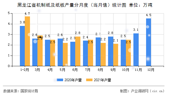黑龍江省機(jī)制紙及紙板產(chǎn)量分月度(當(dāng)月值)統(tǒng)計(jì)圖 黑龍江省機(jī)制紙及紙板產(chǎn)量分月度(當(dāng)月值)統(tǒng)計(jì)圖
