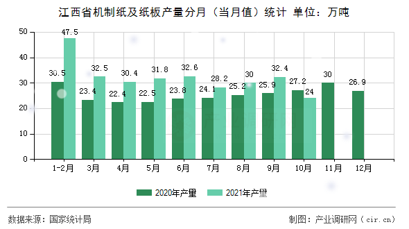 江西省機制紙及紙板產(chǎn)量分月(當月值)統(tǒng)計 江西省機制紙及紙板產(chǎn)量分月(當月值)統(tǒng)計