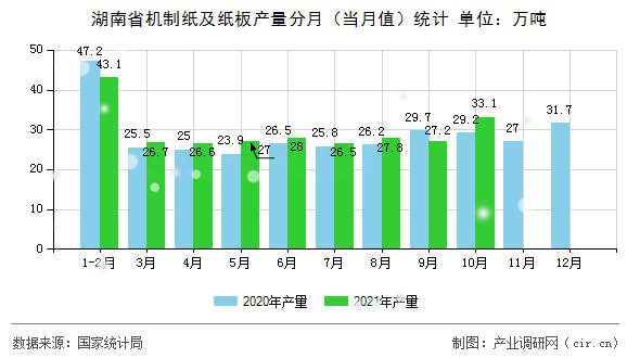 湖南省機(jī)制紙及紙板產(chǎn)量分月（當(dāng)月值）統(tǒng)計(jì)