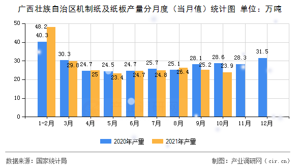 廣西壯族自治區(qū)機制紙及紙板產(chǎn)量分月度(當月值)統(tǒng)計圖 廣西壯族自治區(qū)機制紙及紙板產(chǎn)量分月度(當月值)統(tǒng)計圖