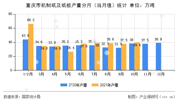 重慶市機(jī)制紙及紙板產(chǎn)量分月（當(dāng)月值）統(tǒng)計(jì)