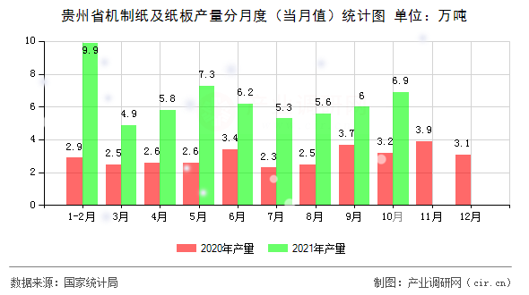貴州省機制紙及紙板產(chǎn)量分月度(當月值)統(tǒng)計圖 貴州省機制紙及紙板產(chǎn)量分月度(當月值)統(tǒng)計圖