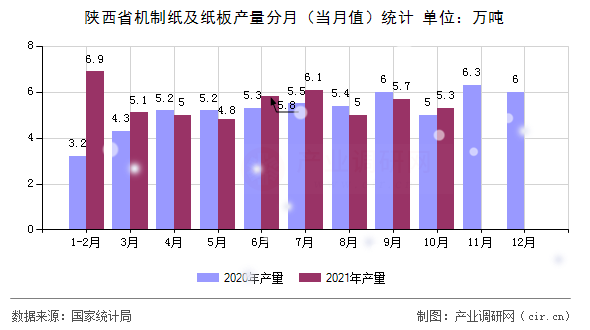 陜西省機制紙及紙板產(chǎn)量分月(當月值)統(tǒng)計 陜西省機制紙及紙板產(chǎn)量分月(當月值)統(tǒng)計