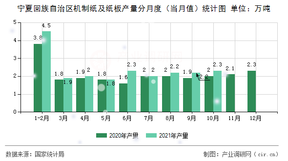寧夏回族自治區(qū)機制紙及紙板產量分月度（當月值）統(tǒng)計圖