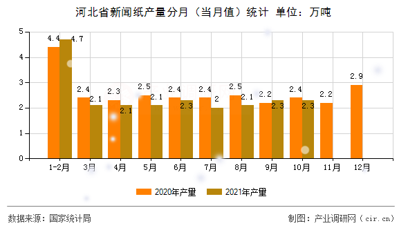 河北省新聞紙產(chǎn)量分月(當(dāng)月值)統(tǒng)計(jì) 河北省新聞紙產(chǎn)量分月(當(dāng)月值)統(tǒng)計(jì)