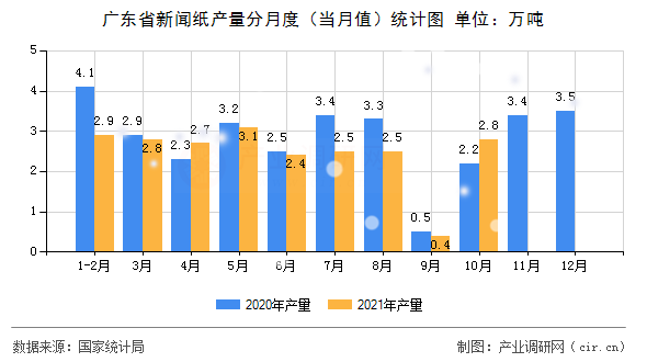 廣東省新聞紙產(chǎn)量分月度（當(dāng)月值）統(tǒng)計(jì)圖