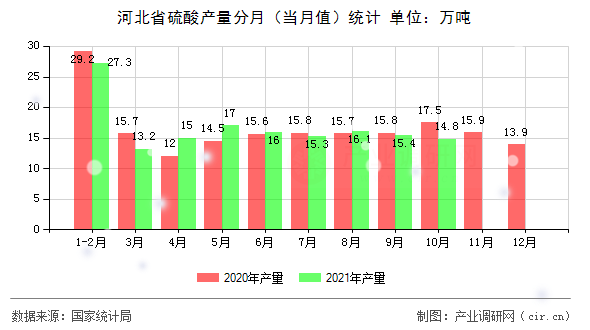 河北省硫酸產(chǎn)量分月(當月值)統(tǒng)計 河北省硫酸產(chǎn)量分月(當月值)統(tǒng)計