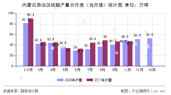 內(nèi)蒙古自治區(qū)硫酸產(chǎn)量分月度(當(dāng)月值)統(tǒng)計(jì)圖 內(nèi)蒙古自治區(qū)硫酸產(chǎn)量分月度(當(dāng)月值)統(tǒng)計(jì)圖