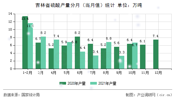 吉林省硫酸產(chǎn)量分月（當月值）統(tǒng)計