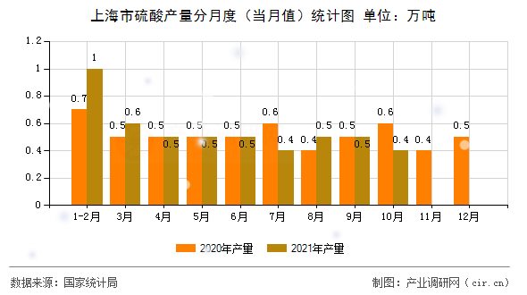 上海市硫酸產(chǎn)量分月度(當(dāng)月值)統(tǒng)計圖 上海市硫酸產(chǎn)量分月度(當(dāng)月值)統(tǒng)計圖