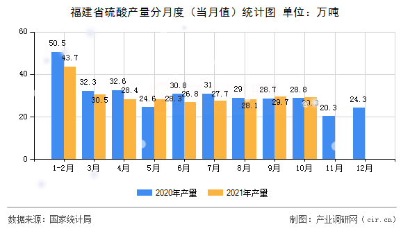 福建省硫酸產(chǎn)量分月度(當(dāng)月值)統(tǒng)計(jì)圖 福建省硫酸產(chǎn)量分月度(當(dāng)月值)統(tǒng)計(jì)圖