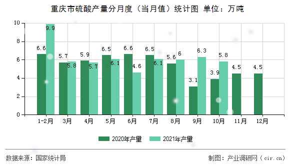 重慶市硫酸產(chǎn)量分月度(當(dāng)月值)統(tǒng)計圖 重慶市硫酸產(chǎn)量分月度(當(dāng)月值)統(tǒng)計圖