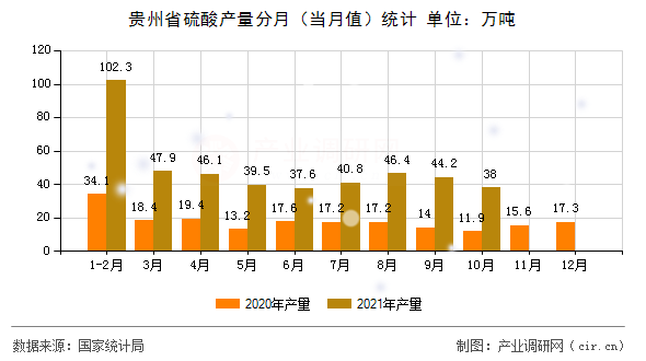 貴州省硫酸產(chǎn)量分月(當(dāng)月值)統(tǒng)計(jì) 貴州省硫酸產(chǎn)量分月(當(dāng)月值)統(tǒng)計(jì)