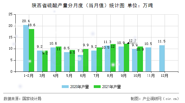 陜西省硫酸產(chǎn)量分月度（當(dāng)月值）統(tǒng)計圖