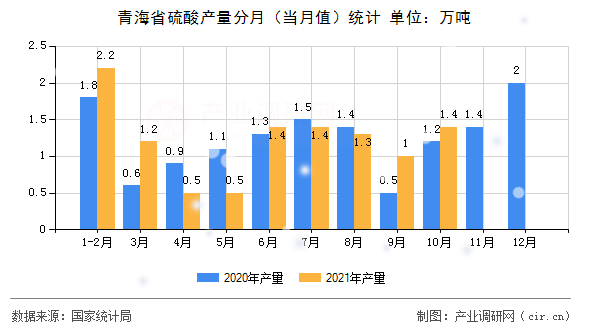 青海省硫酸產(chǎn)量分月（當(dāng)月值）統(tǒng)計(jì)