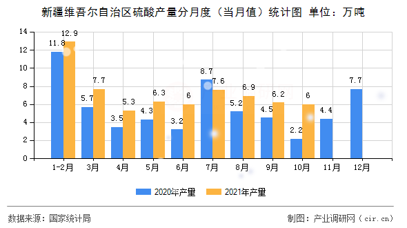 新疆維吾爾自治區(qū)硫酸產(chǎn)量分月度（當月值）統(tǒng)計圖