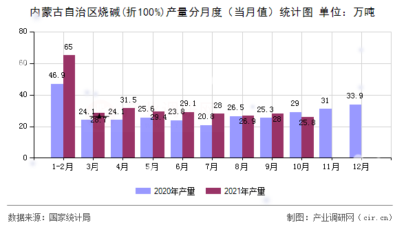 內蒙古自治區(qū)燒堿(折100%)產(chǎn)量分月度（當月值）統(tǒng)計圖