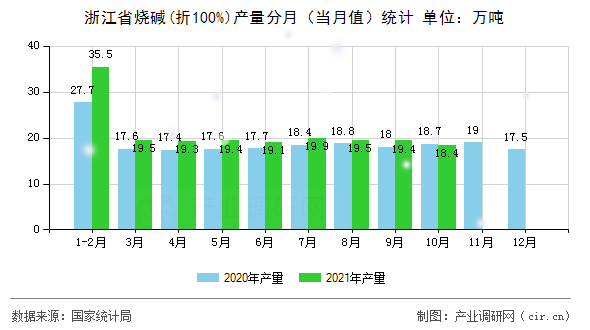 浙江省燒堿(折100%)產量分月(當月值)統(tǒng)計 浙江省燒堿(折100%)產量分月(當月值)統(tǒng)計