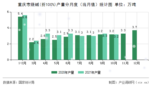 重慶市燒堿(折100%)產(chǎn)量分月度(當(dāng)月值)統(tǒng)計(jì)圖 重慶市燒堿(折100%)產(chǎn)量分月度(當(dāng)月值)統(tǒng)計(jì)圖