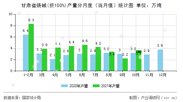 甘肅省燒堿(折100%)產(chǎn)量分月度(當月值)統(tǒng)計圖 甘肅省燒堿(折100%)產(chǎn)量分月度(當月值)統(tǒng)計圖