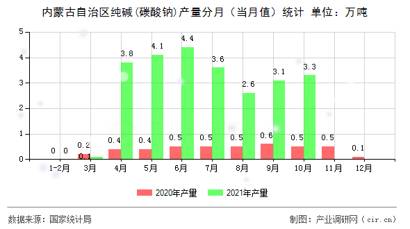 內(nèi)蒙古自治區(qū)純堿(碳酸鈉)產(chǎn)量分月(當(dāng)月值)統(tǒng)計(jì) 內(nèi)蒙古自治區(qū)純堿(碳酸鈉)產(chǎn)量分月(當(dāng)月值)統(tǒng)計(jì)