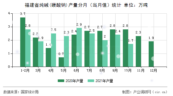 福建省純堿(碳酸鈉)產(chǎn)量分月(當(dāng)月值)統(tǒng)計(jì) 福建省純堿(碳酸鈉)產(chǎn)量分月(當(dāng)月值)統(tǒng)計(jì)