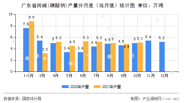 廣東省純堿(碳酸鈉)產(chǎn)量分月度(當(dāng)月值)統(tǒng)計圖 廣東省純堿(碳酸鈉)產(chǎn)量分月度(當(dāng)月值)統(tǒng)計圖