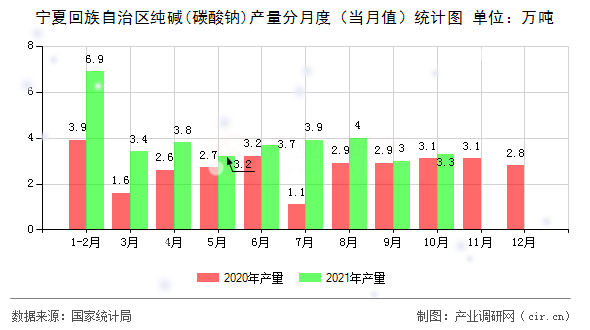 寧夏回族自治區(qū)純堿(碳酸鈉)產(chǎn)量分月度（當月值）統(tǒng)計圖