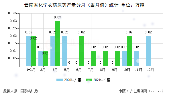 云南省化學農藥原藥產量分月(當月值)統(tǒng)計 云南省化學農藥原藥產量分月(當月值)統(tǒng)計