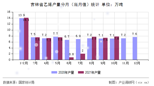吉林省乙烯產(chǎn)量分月(當(dāng)月值)統(tǒng)計 吉林省乙烯產(chǎn)量分月(當(dāng)月值)統(tǒng)計