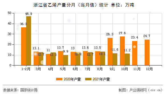 浙江省乙烯產量分月(當月值)統(tǒng)計 浙江省乙烯產量分月(當月值)統(tǒng)計