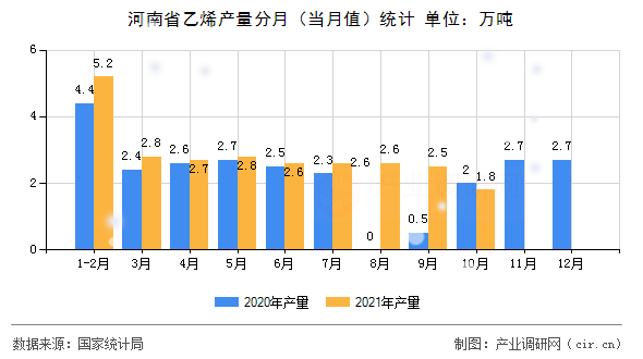 河南省乙烯產(chǎn)量分月(當(dāng)月值)統(tǒng)計 河南省乙烯產(chǎn)量分月(當(dāng)月值)統(tǒng)計