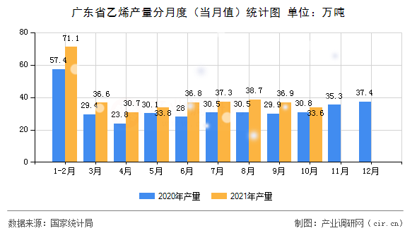 廣東省乙烯產(chǎn)量分月度（當月值）統(tǒng)計圖